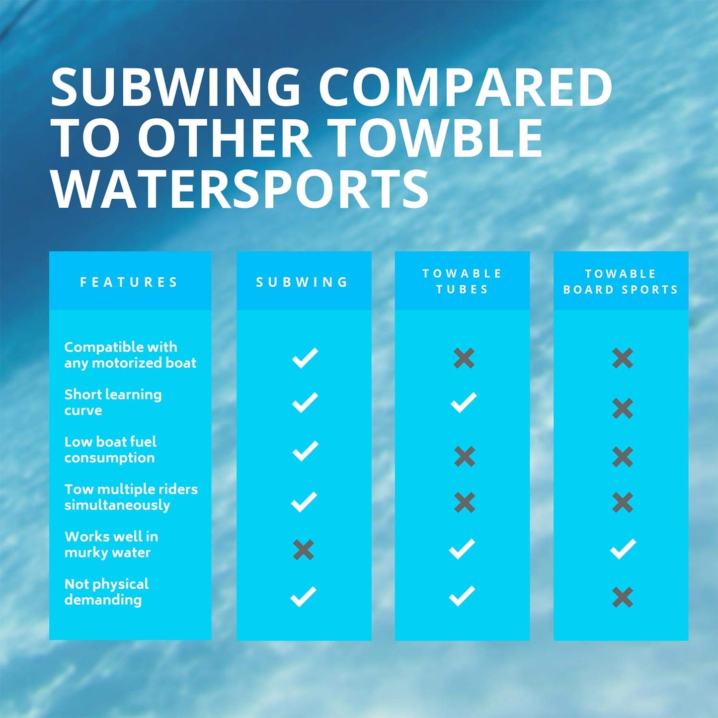 Subwing - Fly Under Water Ultimate Bundle - Towable Watersports Board for Boats - Includes, Tow Rope, Storage Bag, Mask and Camera Mount